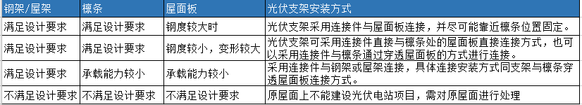 這樣的彩鋼瓦光伏支架安裝方式，你見(jiàn)過(guò)嗎？