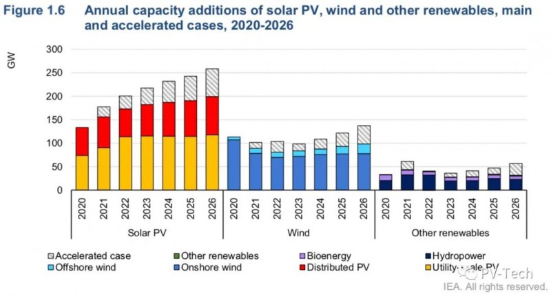 IEA報告：2021年全球光伏將新增156GW！2022年200GW！