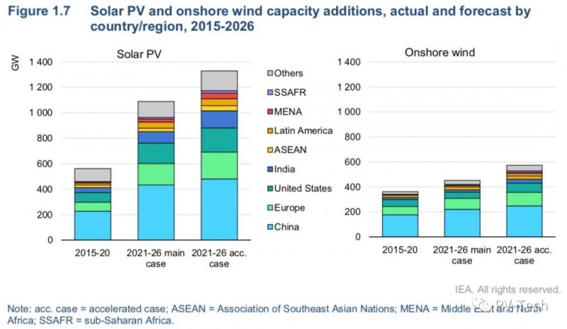 IEA報告：2021年全球光伏將新增156GW！2022年200GW！