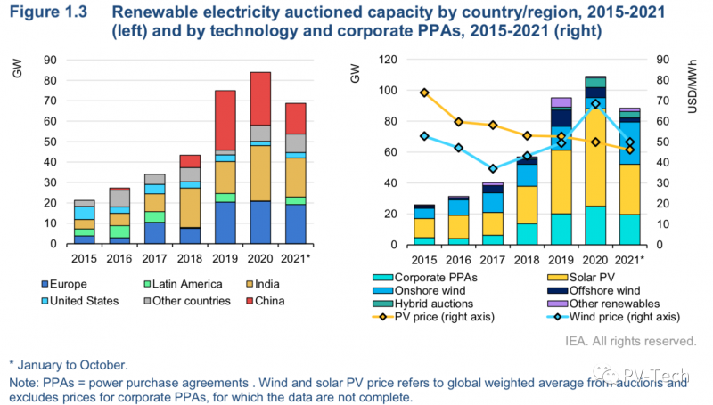 IEA報告：2021年全球光伏將新增156GW！2022年200GW！