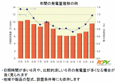 太陽光架臺をどう設置すればいいの？夏季に発電量減少を避けるため