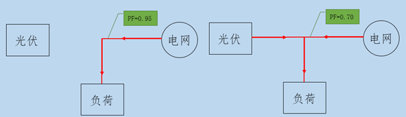 搞定6點(diǎn)，夏天光伏電站發(fā)電量事半功倍！