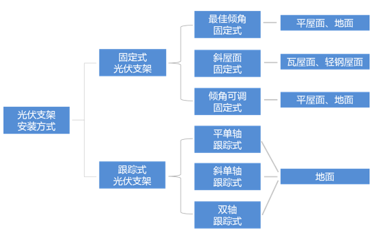 太陽(yáng)能支架的發(fā)展之旅