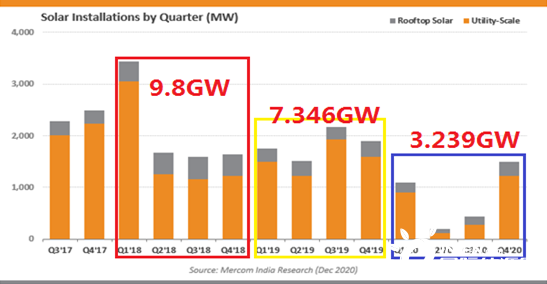 47.5 GW在管道，24.5 GW已招標(biāo)，印度2021年光伏支架市場可期