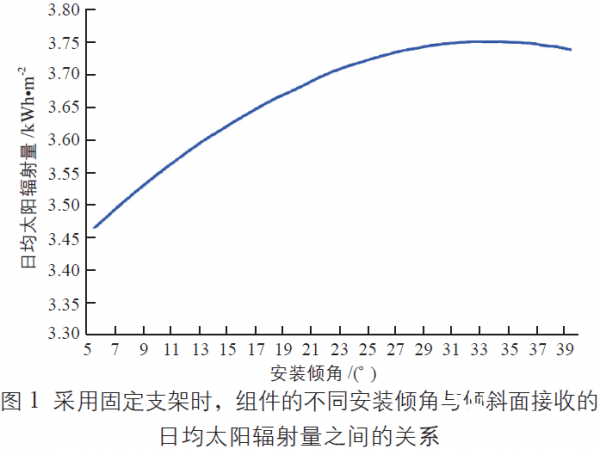 降低光伏支架系統(tǒng)最佳安裝傾角對(duì)發(fā)電量影響的研究