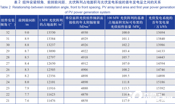 降低光伏支架系統(tǒng)最佳安裝傾角對(duì)發(fā)電量影響的研究