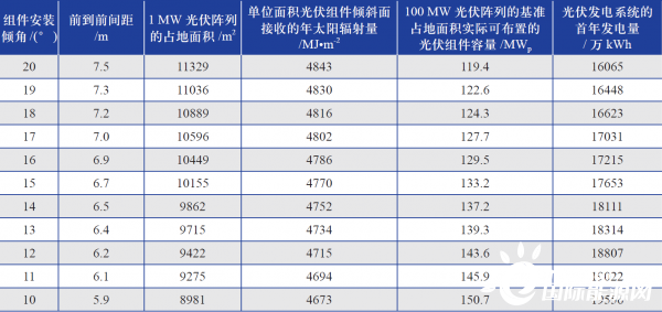 降低光伏支架系統(tǒng)最佳安裝傾角對(duì)發(fā)電量影響的研究