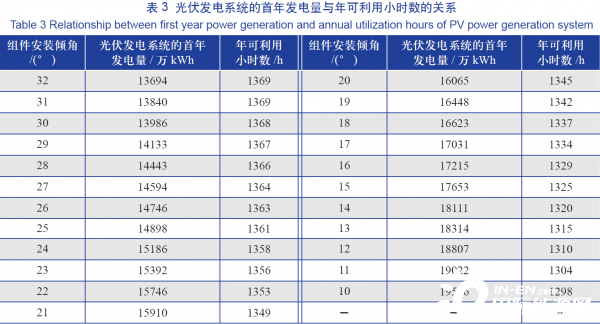 降低光伏支架系統(tǒng)最佳安裝傾角對(duì)發(fā)電量影響的研究