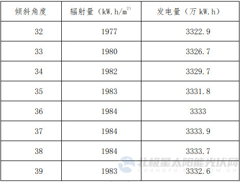 光伏支架系統(tǒng)安裝傾斜角對于光伏電站發(fā)電量的影響因素