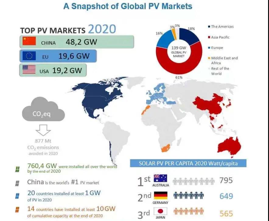 IEA：2020年全球累計(jì)光伏支架裝機(jī)760.4GW 20國(guó)新增光伏超1GW