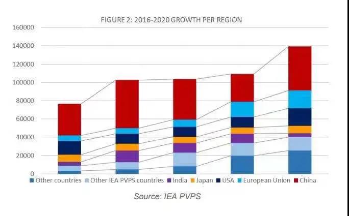 IEA：2020年全球累計(jì)光伏支架裝機(jī)760.4GW 20國(guó)新增光伏超1GW