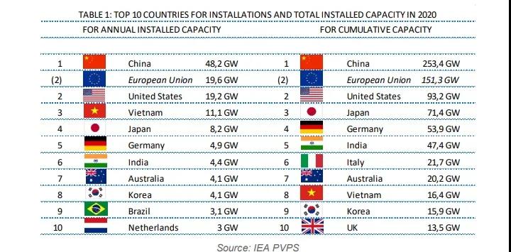 IEA：2020年全球累計(jì)光伏支架裝機(jī)760.4GW 20國(guó)新增光伏超1GW