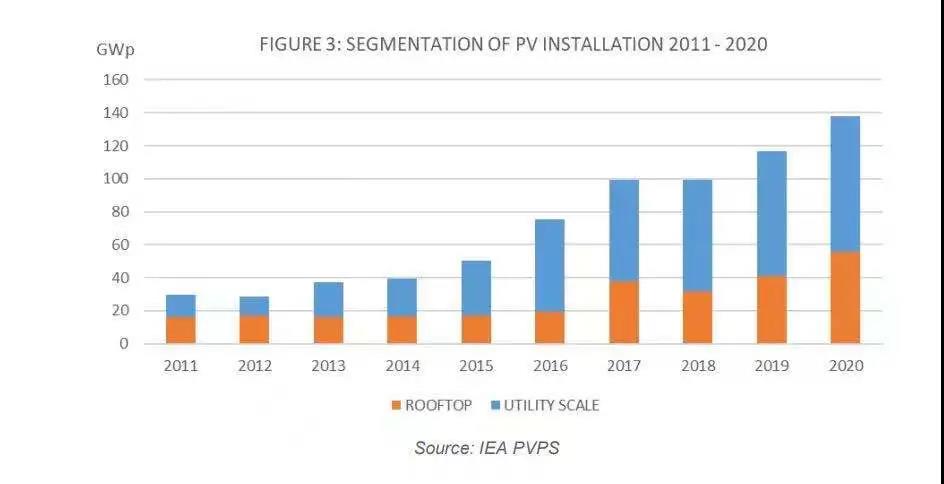 IEA：2020年全球累計(jì)光伏支架裝機(jī)760.4GW 20國(guó)新增光伏超1GW