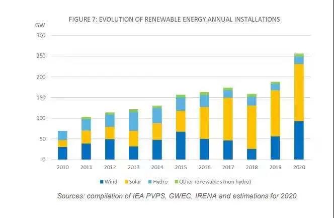 IEA：2020年全球累計(jì)光伏支架裝機(jī)760.4GW 20國(guó)新增光伏超1GW